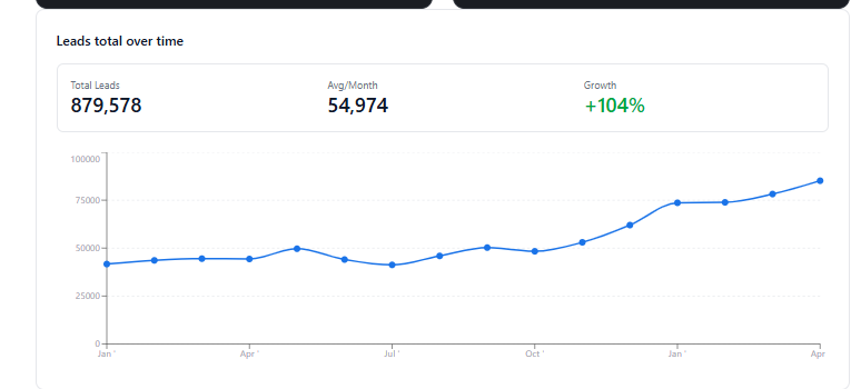 Line chart of Eco Interiors total leads per month, rising steadily from baseline